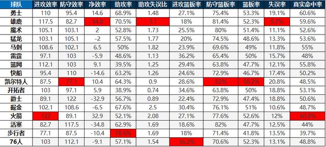  东契奇，刷新队史助攻总数榜单  